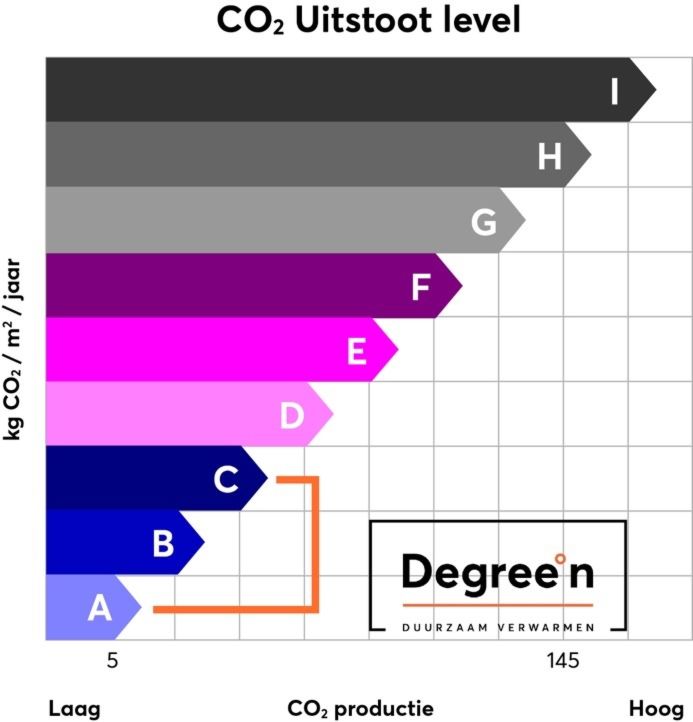 Degree-n CO2 uitstoot level